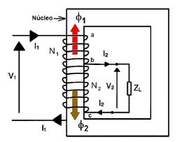 produz um fluxo oposto Φ 2 ; Portanto, a corrente I 2 sai do enrolamento pelo TAP, identificado como ponto b; O