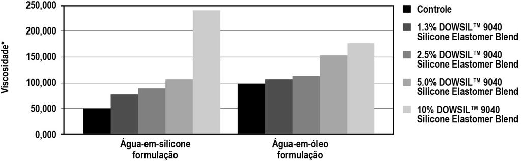 Tabela 1: Compatability Wt % Silicone: 10 50 90 Material Water NC NC NC Triglycerides NC NC NA Solvents Ethanol NC NC C Propylene glycol NC NC C Isopropyl alcohol NC NC C Acetone NC NC C Fatty Esters