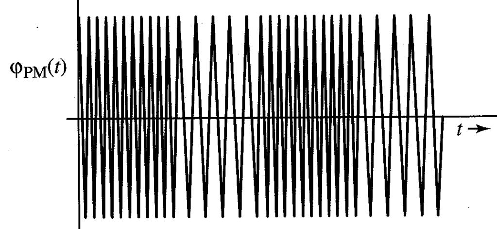 Exeplo 1: Sinal odulane riangular PM k p 10 rad vol 100 MHz i 10 8 k p d d d 5 d 8 10 5 i in 10 8 10 8 10 5