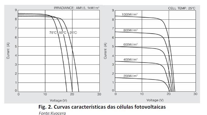 Curvas Características em função da temperatura das