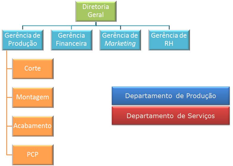 prestar serviços aos demais departamentos.