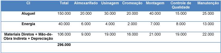 Alguns deles podem ter seus custos esvaziados, enquanto outros crescerão, pois assumirão custos dos outros departamentos.