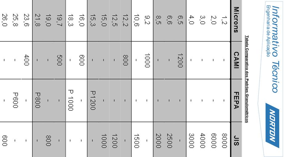 124 ANEXO C Tabela comparativa dos padrões granulométricos Com o objetivo de evitar confusões nas especificações de produtos abrasivos, referentes
