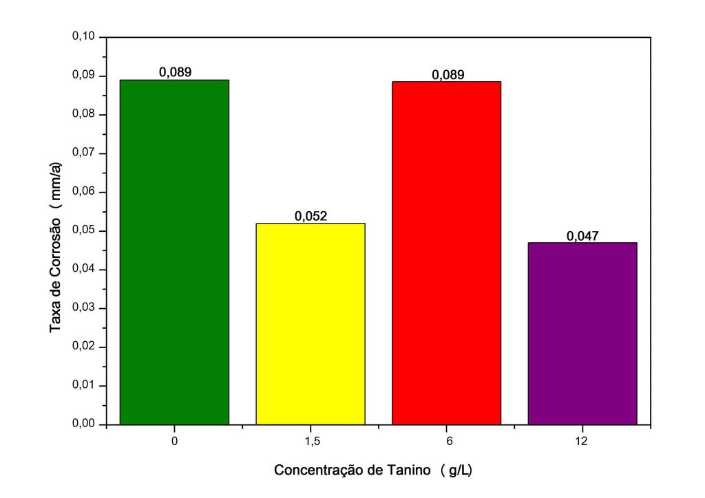 101 Os valores de eficiência do tanino como inibidor da corrosão foram de 42 % para 1,5 g/l, 0 % para 6 g/l e 47 % para 12 g/l. Figura 7.22.