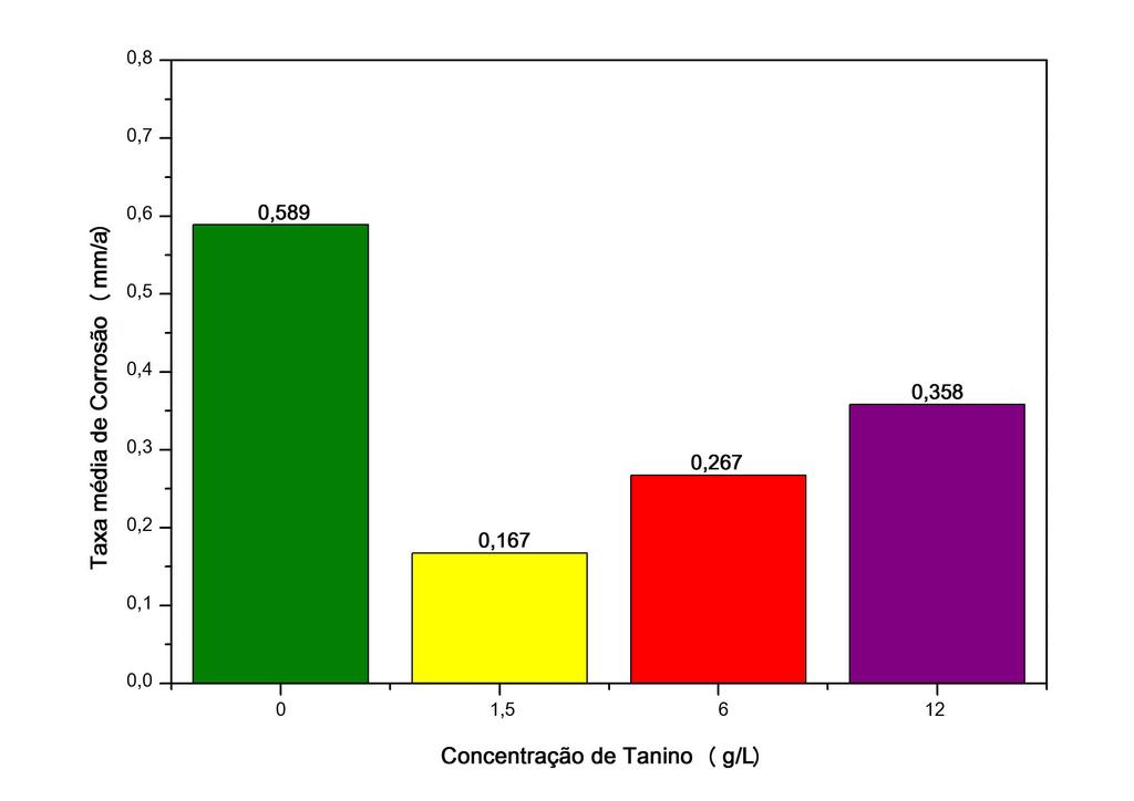 96 Figura 7.18. Taxa de corrosão, por perda de massa, em função das concentrações de tanino para amostras de aço expostas a soluções aquosas saturadas com CO 2, com O 2, (70 C, 15 MPa, ph 3 e 360 h).