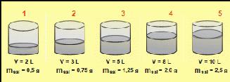 É correto afirmar que: a) o recipiente 5 contém a solução menos concentrada b) o recipiente 1 contém a solução mais concentrada c) somente os recipientes 3 e 4 contêm soluções de igual concentração