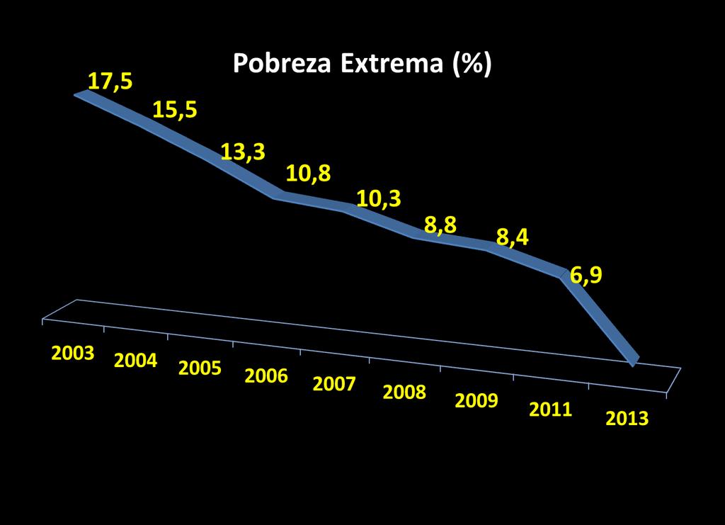 Eliminamos a Pobreza Extrema