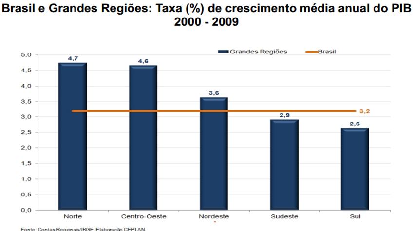 Reduzimos Desigualdade Regionais Brasil e Regiões PIB 1995 2009 São Paulo 37,31 33,47 SUDESTE 58,7%