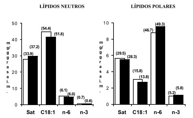 Figura 7. Efeito da alimentação sobre a composição em AG (mg/g gordura intramuscular) dos lípidos neutros e polares de suínos alimentados em montanheira e com concentrado.