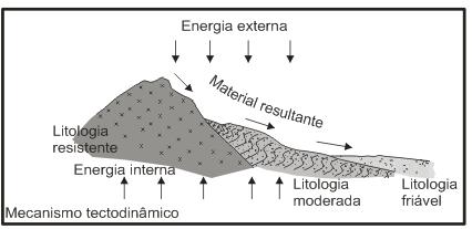 Fig. 3. 12 Esquema ideal do equilíbrio dinâmico, paisagem independente do tempo. Rochas duras ressaltam na paisagem, rochas friáveis aparecem rebaixadas na paisagem. Modificado de Casseti (2000).