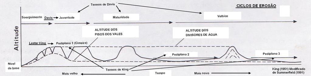Fig. 3. 6 Concepção do desenvolvimento do relevo a longo prazo em escarpas de margens passivas, por recuo paralelo destas.