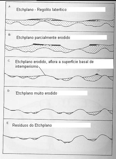 Fig. 3. 11 Modelos ideais de diversas situações de etchplanos na superfície superior de lavagem, modificado de Thomas (1960).