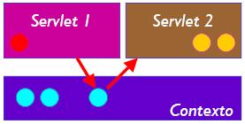 Gravação de atributos no contexto Servlets podem compartilhar objetos pelo contexto usando setattribute("nome", objeto); Object getattribute("nome"); Exemplo de uso Servlet 1 String[] vetor = {"um",