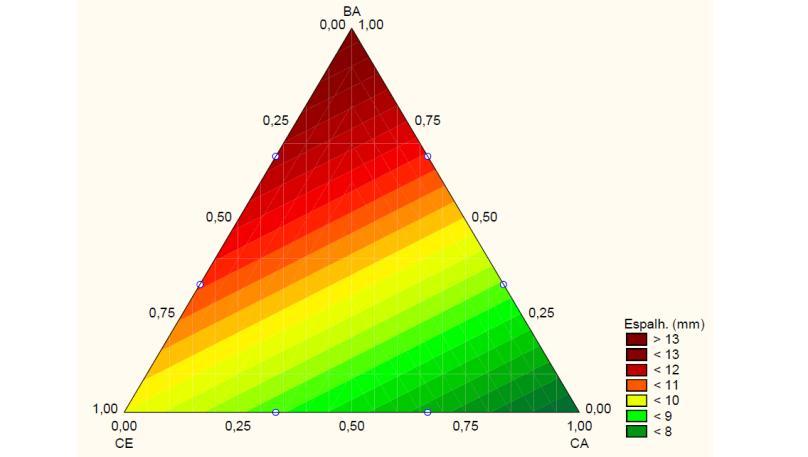 Figura 9 Contornos para as superfícies de resposta para o espalhamento dos vidrados. CE= cinza de eucalipto; CA= cinza de casca de arroz; BA= bórax anidro; OZ= óxido de zinco.