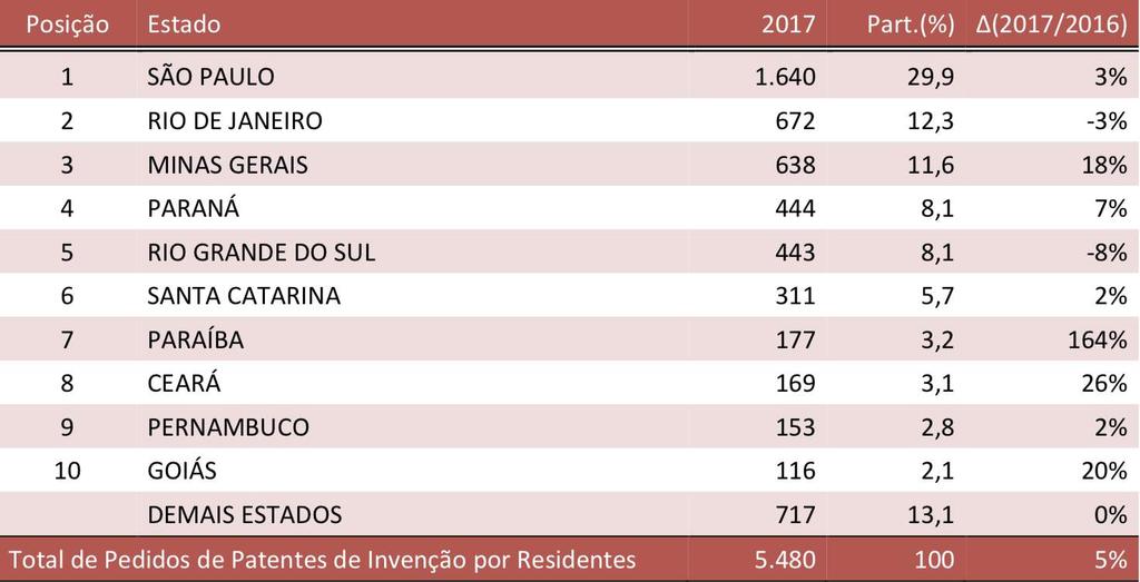 Pedidos de patente de invenção por país