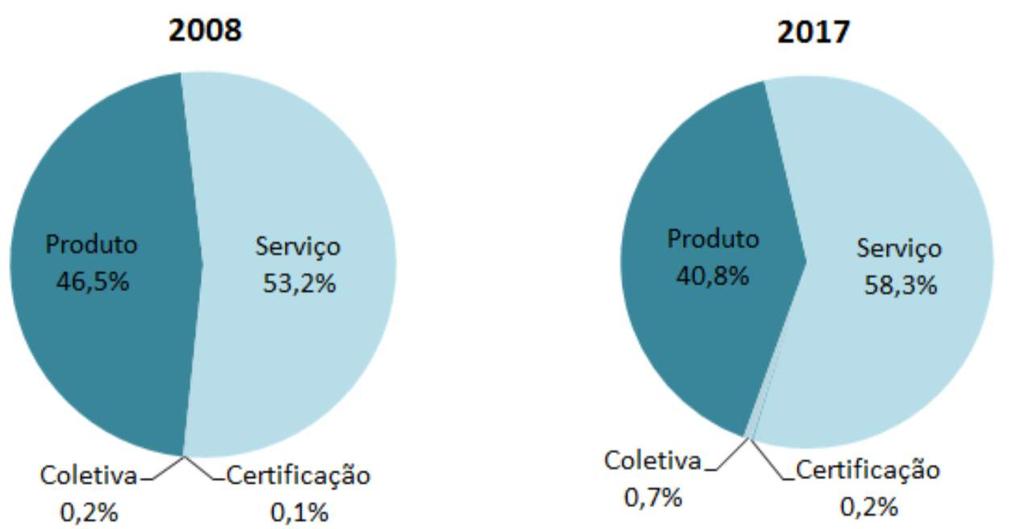 Pedidos de marca