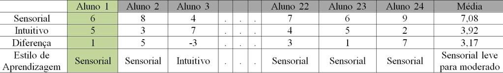 alunos, conforme a Tabela 06, para as 11 questões respondidas sobre a dimensão Percepção (sensorialintuitivo), o aluno 1 da turma A apresentou grau de sensorialidade em 6 questões e grau de