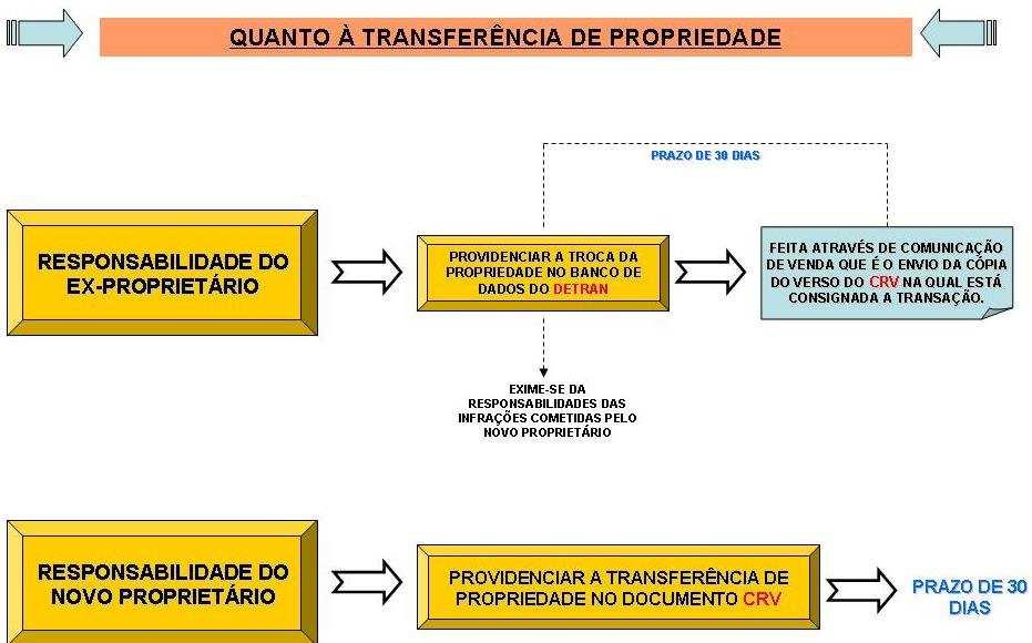 Atenção: esse prazo de 30 DIAS é INSISTENTEMENTE cobrado em provas! Na verdade, estamos diante de uma proteção para ambos os envolvidos na compra.