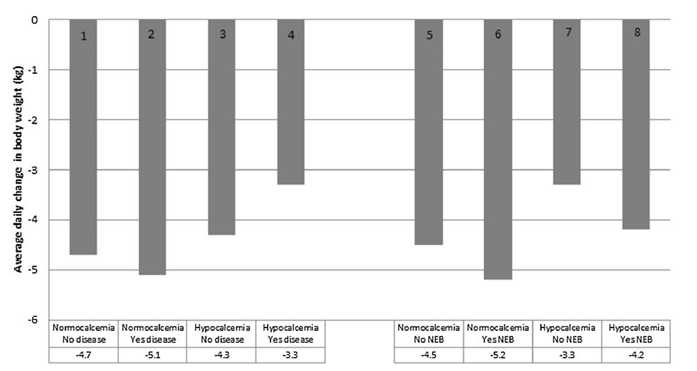 Mudança diária média no peso corporal (Kg) Resultados e Discussão 2 6 Normocalcemia Sem doença Com doença Hipocalcemia Sem doença Com doença -4,7-5,1-4,3-3,3 Normocalcemia