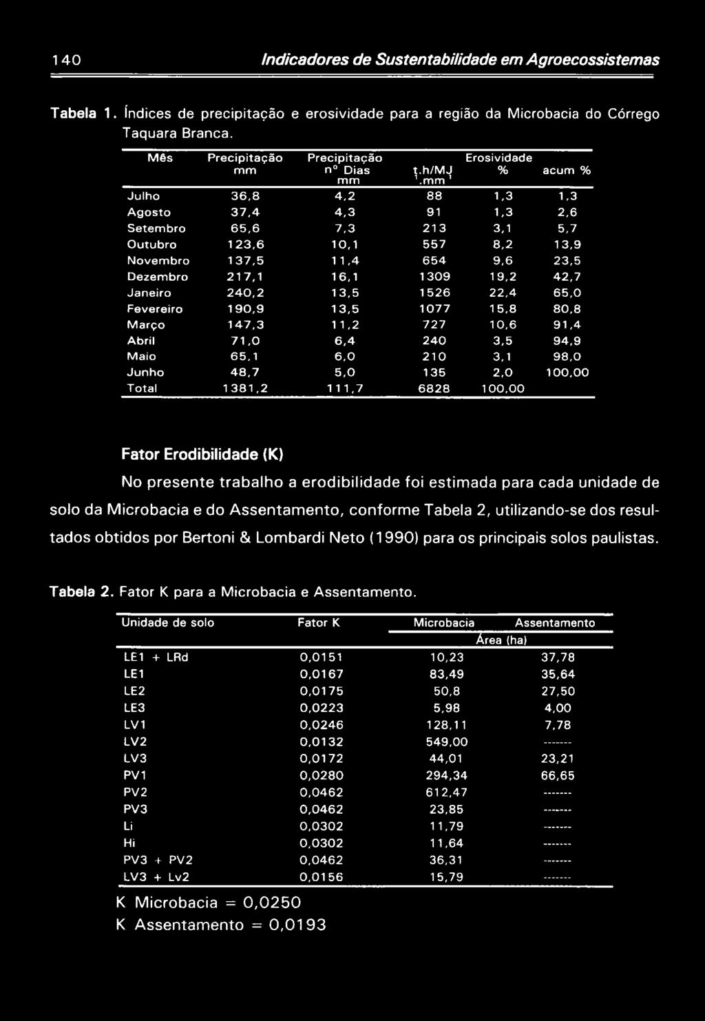 0 100,00 Fator Erodibilidade (K) No presente trabalho a erodibilidade foi estimada para cada unidade de solo da Microbacia e do Assentamento, conforme Tabela 2, utilizando-se dos resultados obtidos