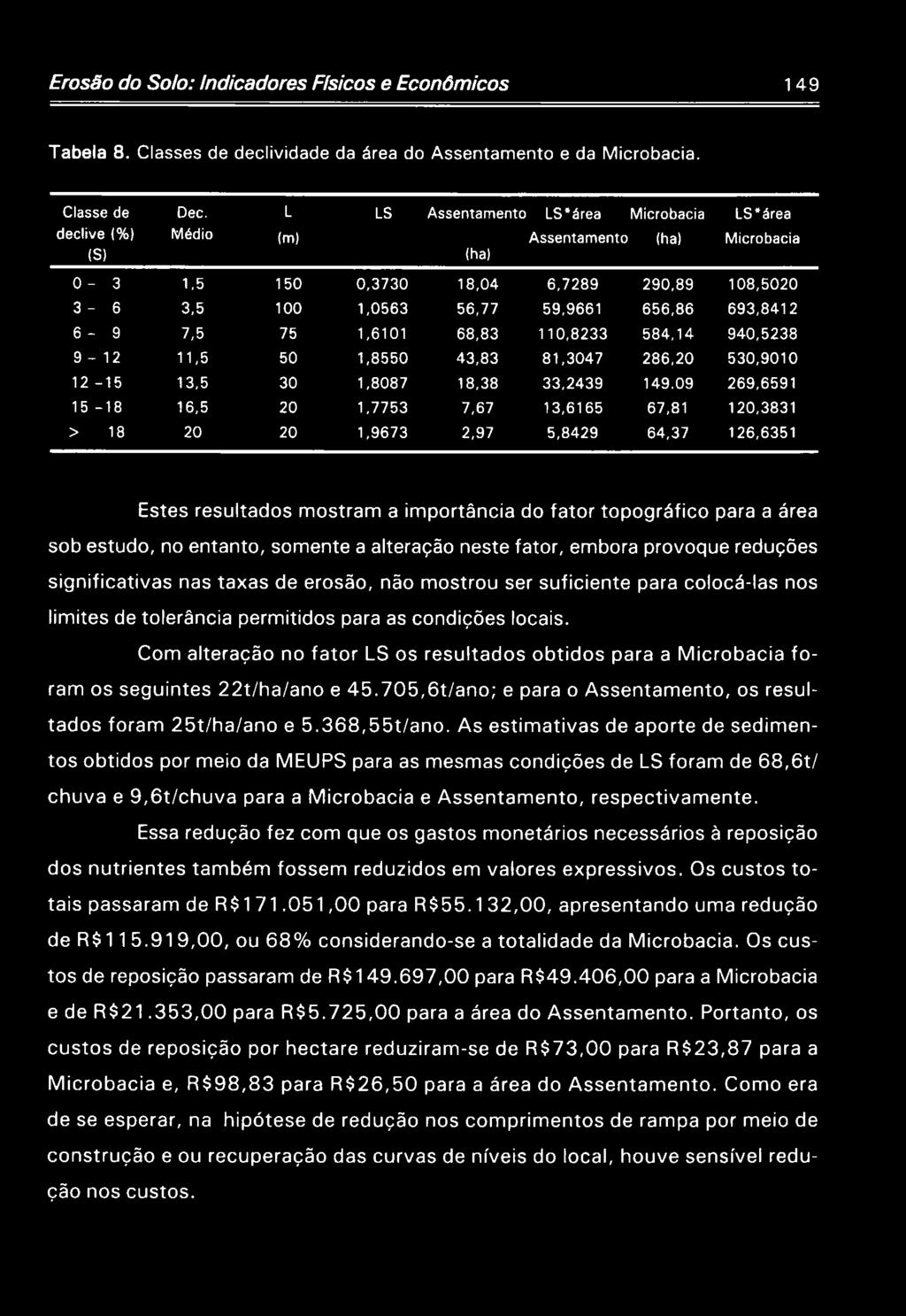 alteração neste fator, embora provoque reduções significativas nas taxas de erosão, não mostrou ser suficiente para colocá-las nos limites de tolerância permitidos para as condições locais.