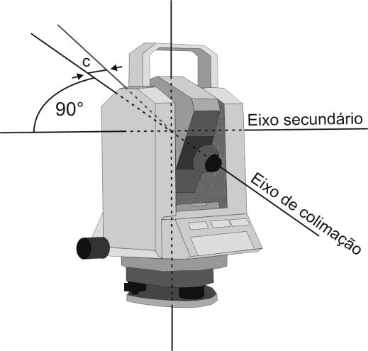 Figura 18 - Desvio da linha de visada a) Sistema de Eixos b) Representação 3D do erro de colimação Fonte: Adaptado de ZOCOLOTI, (2005) De acordo com a figura 16, tem-se: AB o eixo horizontal; IZ o