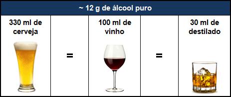 A Organização Mundial de Saúde (OMS), por exemplo, estabelece que uma dose padrão contém aproximadamente 10 a 12 g de álcool puro, o equivalente a uma lata de cerveja ou chope (330 ml), uma taça de
