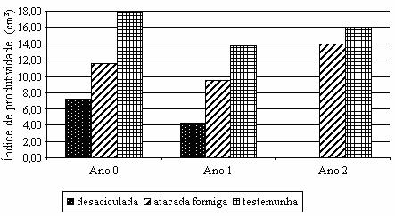 por formigas cortadeiras em relação à testemunha de 34,4, 28,7 e 12,1% para Ano 0, Ano 1 e Ano 2 respectivamente.