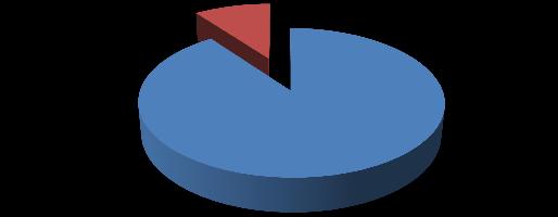 A nota mais baixa foi 8.7, sendo a mais elevada de 9.6. Avaliação dos formandos Excelente Muito Bom 11% 89% 5.