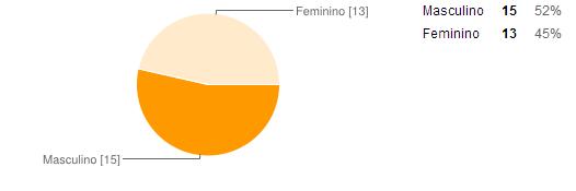 1ª Fase Pessoa Particular (28 inquiridos) Na primeira fase deste questionário pretendeu-se