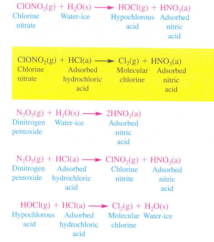 Ativação do cloro (no inverno) Reações que ocorrem na superfície das PSC Reações heterogêneas convertem