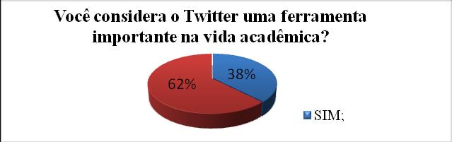 Descrição: Dados de pesquisa (2014) O resultado da pergunta acima, mostra que 62% dos alunos que responderam ao questionário não consideram o Twitter, uma ferramenta importante na vida acadêmica.