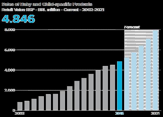 ano com a previsão de crescimento de 65% para os