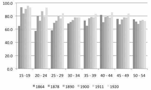 CONCENTRAÇÃO DEMOGRÁFICA EM ESPAÇO INSULAR: OS AÇORES,1864-2011 no ano inicial se altera já nos dados respeitantes ao 2º recenseamento português, em 1878.