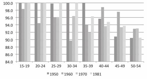 A Demografia das Sociedades Insulares Portuguesas. Séculos XV a XXI Gráfico 7.