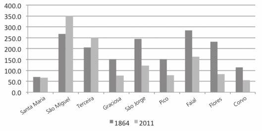 A Demografia das Sociedades Insulares Portuguesas.