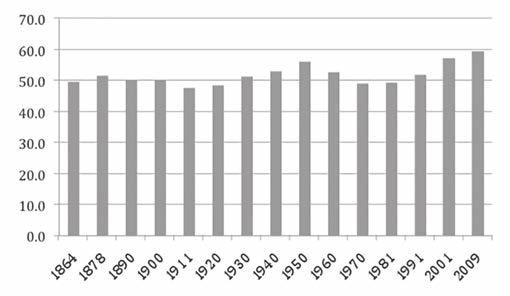 CONCENTRAÇÃO DEMOGRÁFICA EM ESPAÇO INSULAR: OS AÇORES,1864-2011 Tabela1.