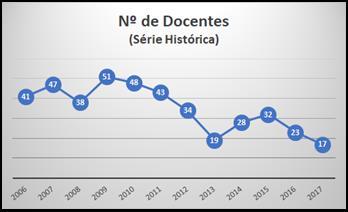 Além disso, como resultado de pesquisa de mercado aplicada entre diferentes profissionais em exercício, a Faculdade ofereceu os cursos de especialização (MBA em Gestão Ambiental, MBA em Logística