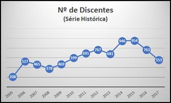 A partir do segundo semestre de 2009, o quadro gestor da Faculdade sofreu sensíveis modificações, com mudança nos cargos de Direção Geral, Acadêmica e nas Coordenações de Cursos.