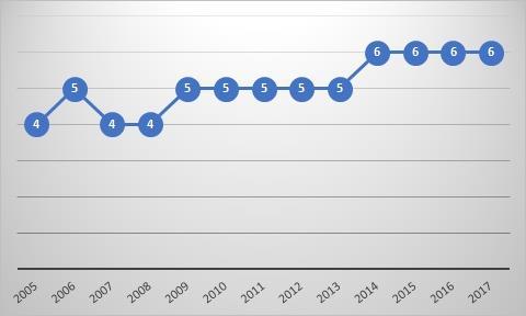 OBTIDOS PELA FACPED NAS AVALIAÇÕES EXTERNAS INSTITUCIONAIS E DE CURSO Sobre o conceito de curso (CC) gerado a partir das