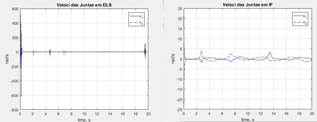 das demais trajetórias simuladas reproduzem os mesmos efeitos. Outro elemento importante que deve ser analisado é o índice de manipulabilidade [5] calculado por: (37) Figura 5.a e 5.