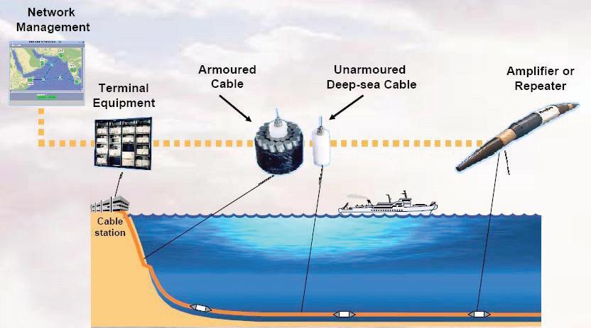 ITF Seicheles: cabo submarino de telecomunicações Líderes: BEI e BAD Custo Total: $35 M Doação ITF : $5,5 M Promotores: Governo, C&W