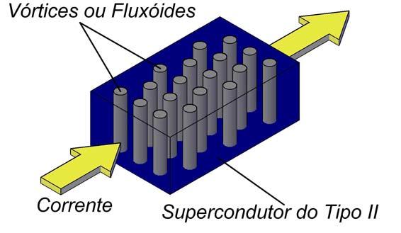 Figura 2.5: Rede de Abrikosov de um supercondutor do tipo II.