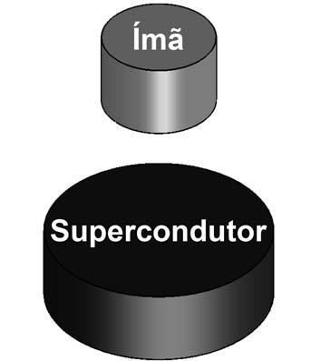 que não é necessário exercer nenhum tipo de controle sobre estes dispositivos. A Figura 2.14 ilustra um imã de Nd-Fe-B levitando devido às correntes que circulam no bloco supercondutor de YBCO.