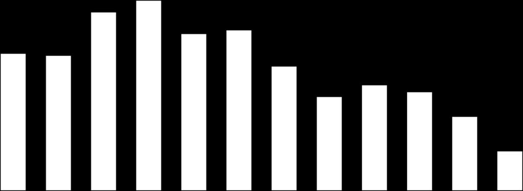 15,7% 15,6% 16,8% 17,1% 16,2% 16,3% 15,3% 14,5% 14,8% 14,6% 14,0% 13,0% % 3 Contas / ROL CAPITAL DE GIRO CICLO FINANCEIRO (C. Receber + Estoques C.