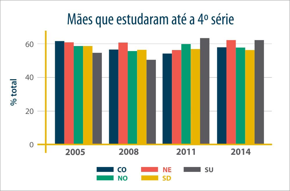 FIGURA 4.2 - PARCELA DE ALUNOS CONCLUINTES DOS CURSOS DE PEDAGOGIA COM MÃES QUE ESTUDARAM ATÉ A 4ª SÉRIE, POR REGIÃO GEOGRÁFICA.