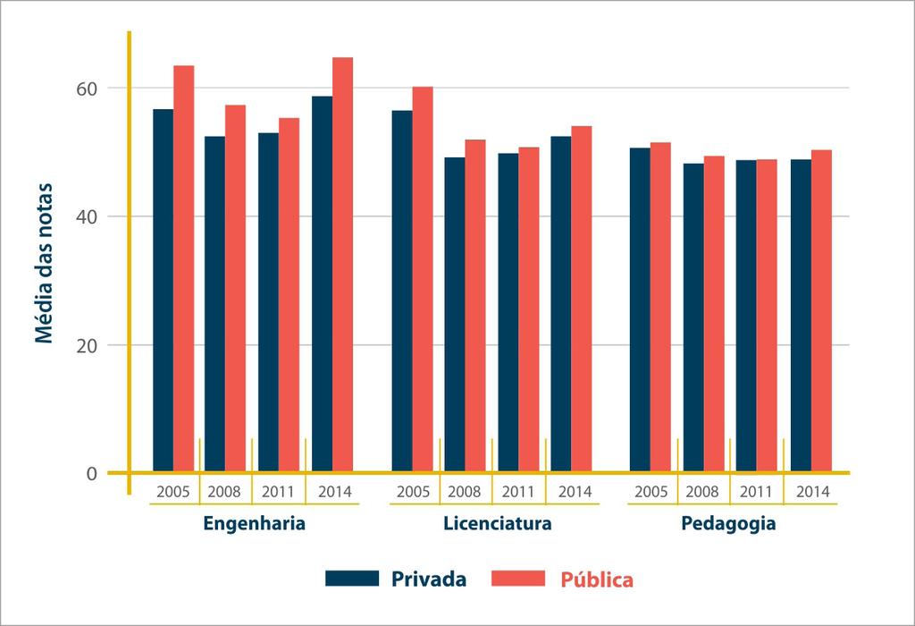 5. COMO É O DESEMPENHO DOS ALUNOS DE PEDAGOGIA E LICENCIATURA NAS PROVAS DO ENADE?