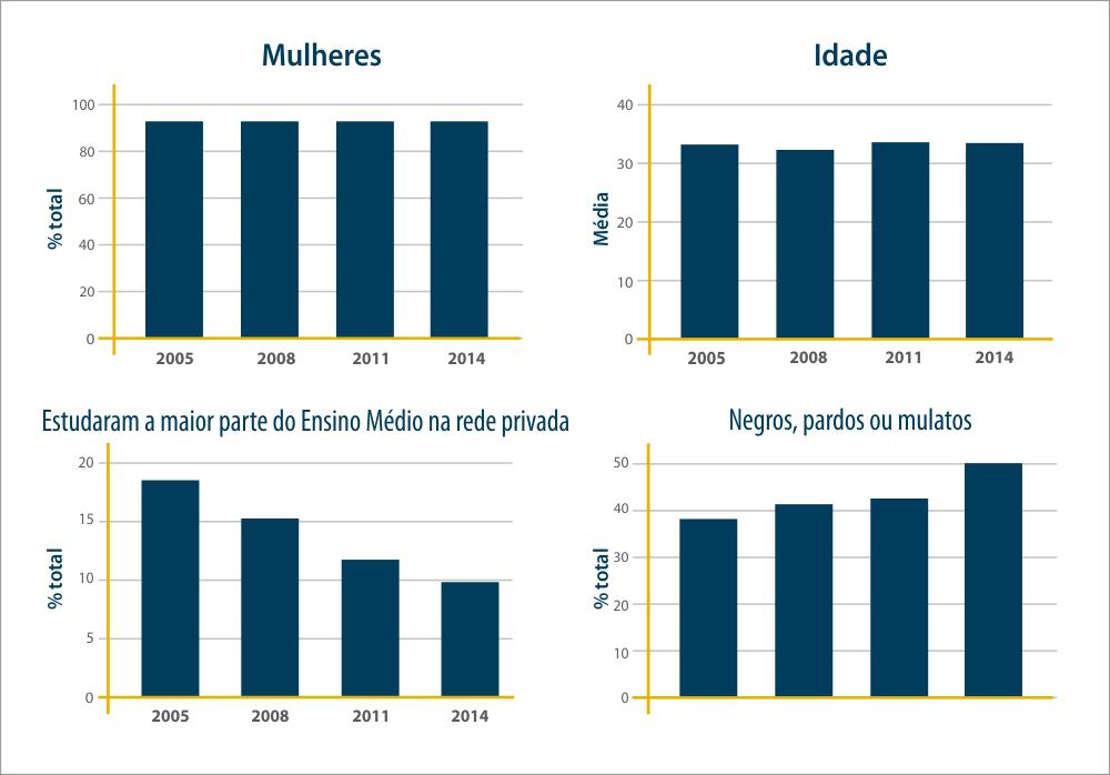 1. QUAL É O PERFIL DOS ALUNOS DOS CURSOS DE PEDAGOGIA? O perfil dos alunos dos cursos de Pedagogia tem sofrido poucas alterações entre 2005 e 2014, conforme ilustrado na Figura 1.1. FIGURA 1.