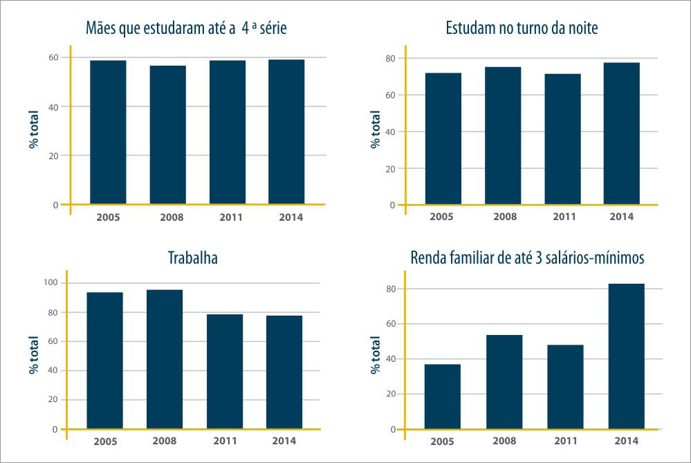 FIGURA 1.2 - PERFIL MÉDIO DO ALUNO CONCLUINTE DO CURSO DE PEDAGOGIA POR ESCOLARIDADE DA MÃE, TURNO QUE CURSOU O ENSINO SUPERIOR, OCUPAÇÃO E RENDA FAMILIAR.