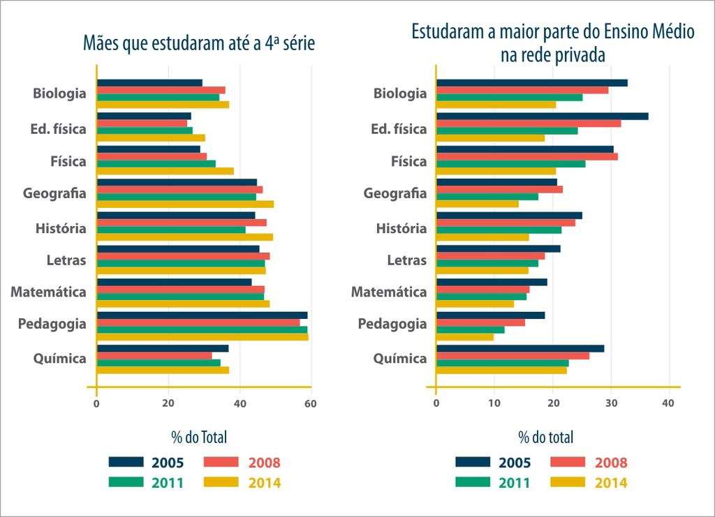 FIGURA 2.1 - CONTINUAÇÃO Os alunos de Pedagogia são um pouco mais velhos do que os demais, os de Educação Física e Química são um pouco mais jovens.